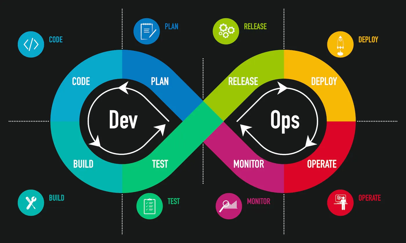 DevOps Lifecycle: Plan, Code, Build, Test, Release, Deploy, Operate, Monitor